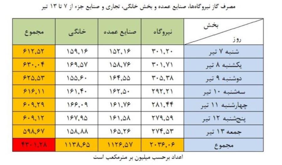 نبض مصرف گاز در دست نیروگاه‌ها؛ ۳۰۵ میلیون مترمکعب در یک روز